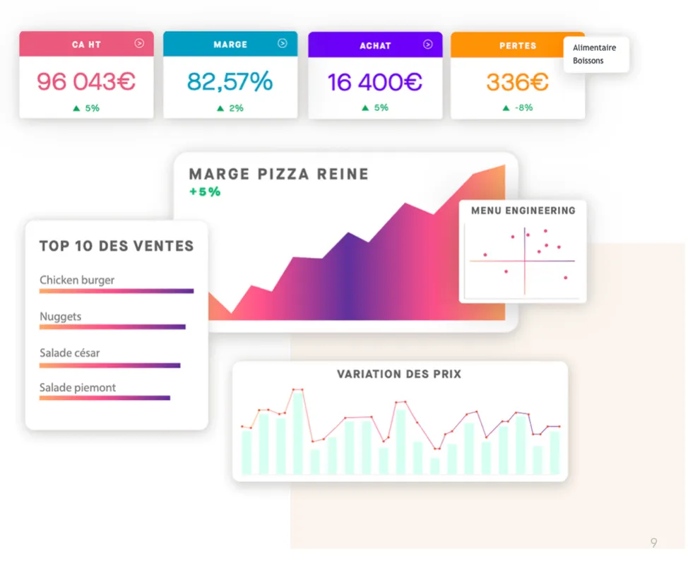 Tableau de bord d'analyse des ratios dans Yokitup