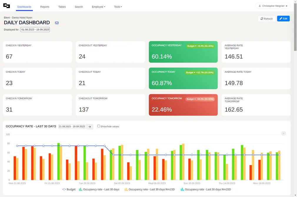 Tableau de bord Blent avec les indicateurs quotidiens d'un établissement